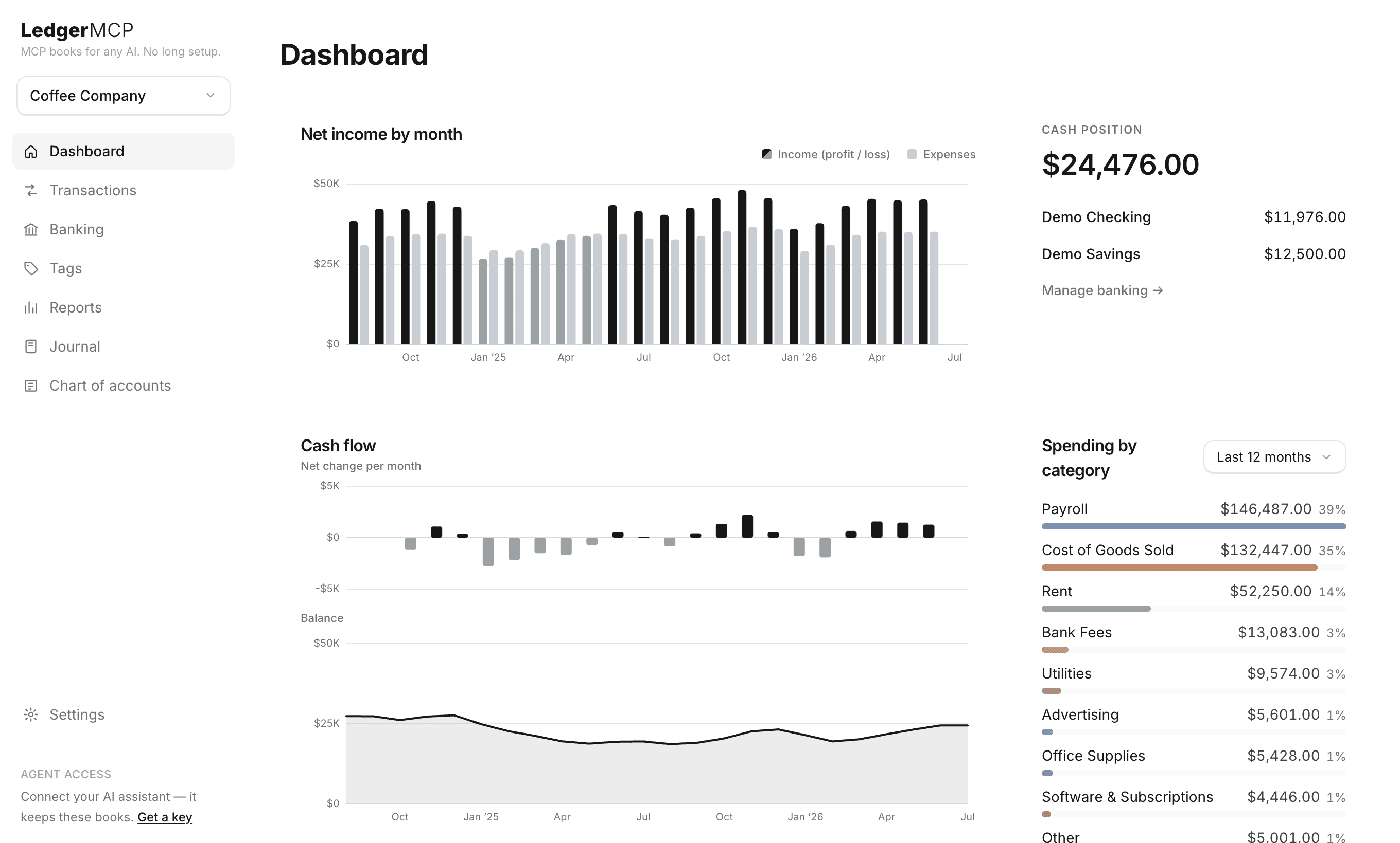 LedgerMCP dashboard: cash flow, cash position, and net income by month